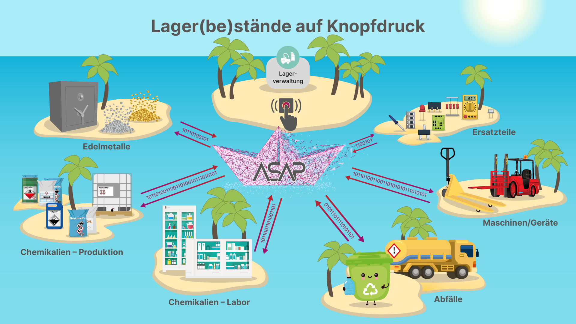 Eine zentrale Verknüpfung der Insel-Daten ist die Lösung